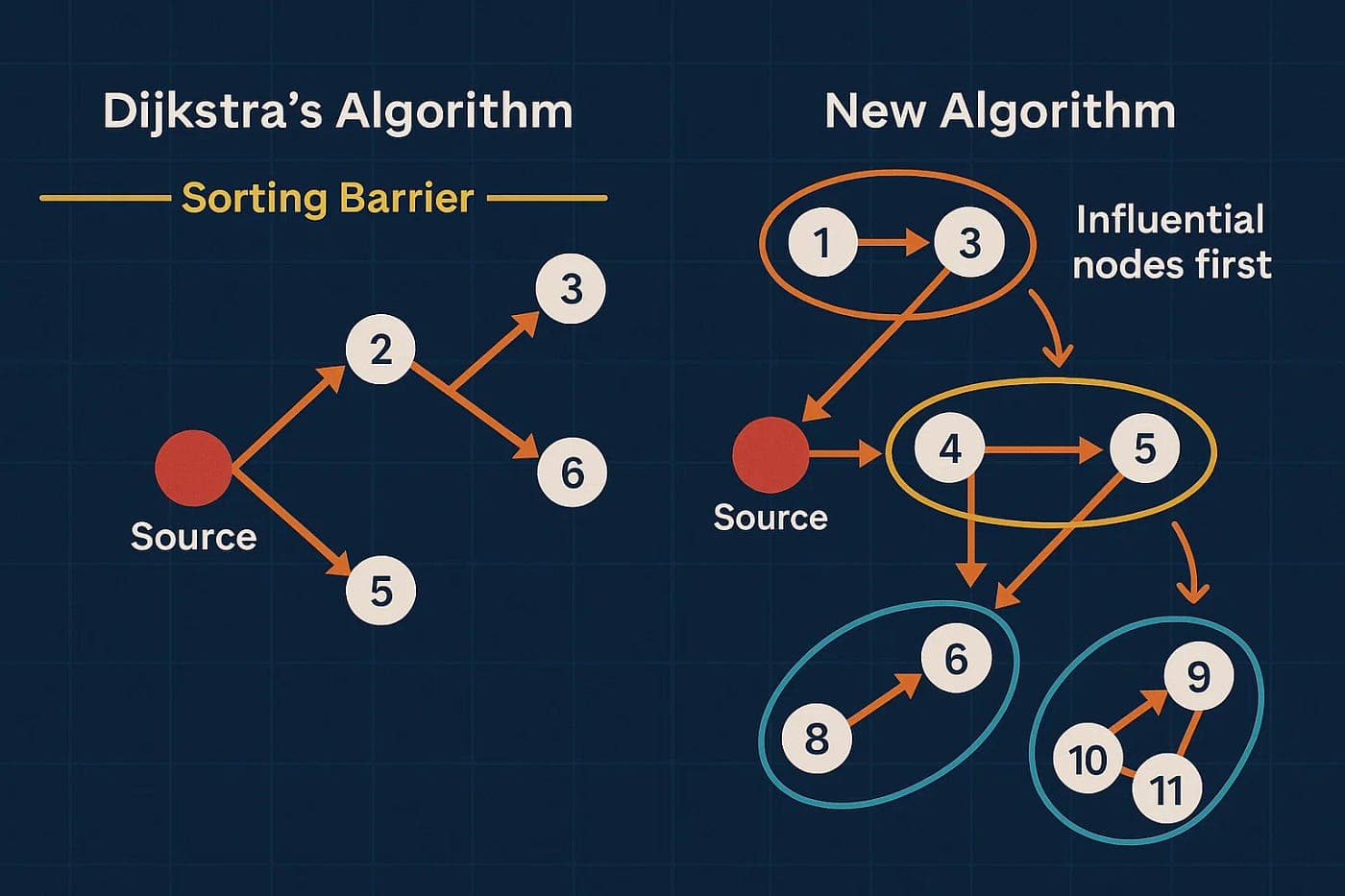 Dijkstra's Algorithm Just Got Beaten